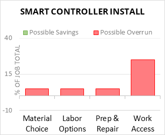 Smart Controller Install Cost Infographic - critical areas of budget risk and savings