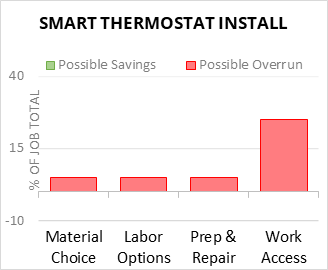 Smart Thermostat Install Cost Infographic - critical areas of budget risk and savings