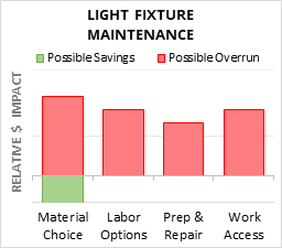 Light Fixture Maintenance Cost Infographic - critical areas of budget risk and savings