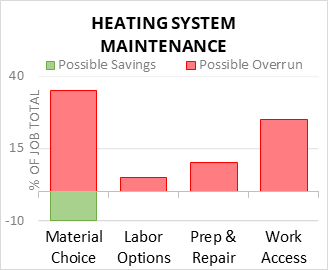 Heating System Maintenance Cost Infographic - critical areas of budget risk and savings