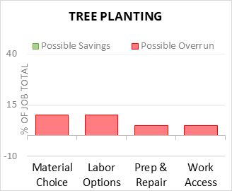 Tree Planting Cost Infographic - critical areas of budget risk and savings