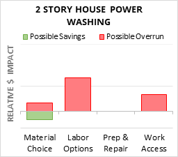 2 Story House Power Washing Cost Infographic - critical areas of budget risk and savings