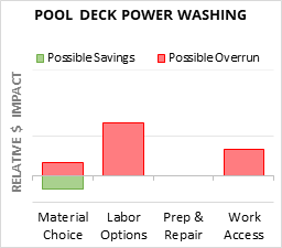 Pool Deck Power Washing Cost Infographic - critical areas of budget risk and savings