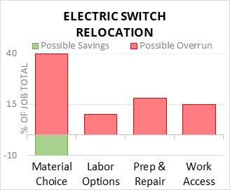 Electric Switch Relocation Cost Infographic - critical areas of budget risk and savings