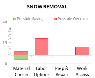 Snow Removal Cost Infographic - critical areas of budget risk and savings