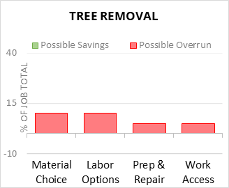 Tree Removal Cost Infographic - critical areas of budget risk and savings