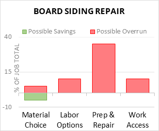 Board Siding Repair Cost Infographic - critical areas of budget risk and savings