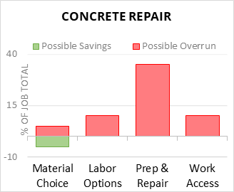 Concrete Repair Cost Infographic - critical areas of budget risk and savings
