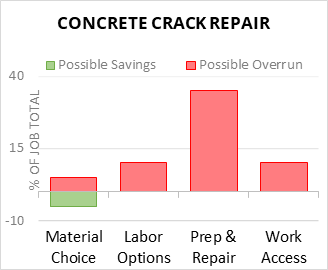 Concrete Crack Repair Cost Infographic - critical areas of budget risk and savings