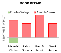 Door Repair Cost Infographic - critical areas of budget risk and savings
