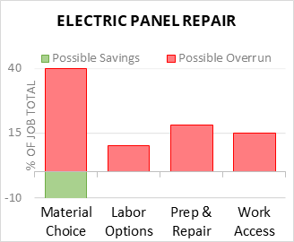 Electric Panel Repair Cost Infographic - critical areas of budget risk and savings