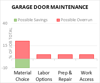 Garage Door Maintenance Cost Infographic - critical areas of budget risk and savings