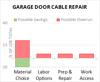 Garage Door Cable Repair Cost Infographic - critical areas of budget risk and savings