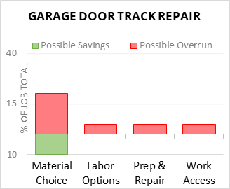 Garage Door Track Repair Cost Infographic - critical areas of budget risk and savings