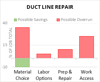 Duct Line Repair Cost Infographic - critical areas of budget risk and savings