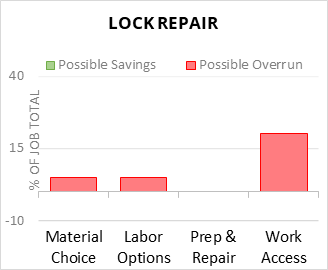 Lock Repair  Cost Infographic - critical areas of budget risk and savings