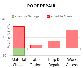 Roof Repair Cost Infographic - critical areas of budget risk and savings