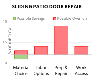 Sliding Patio Door Repair Cost Infographic - critical areas of budget risk and savings