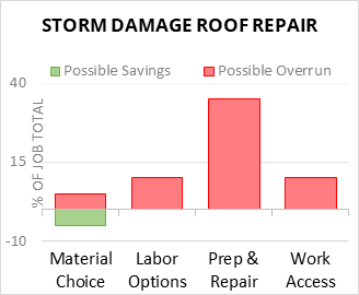 Storm Damage Roof Repair Cost Infographic - critical areas of budget risk and savings