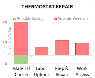 Thermostat Repair Cost Infographic - critical areas of budget risk and savings