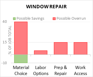 Window Repair Cost Infographic - critical areas of budget risk and savings