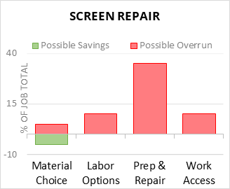 Screen Repair Cost Infographic - critical areas of budget risk and savings