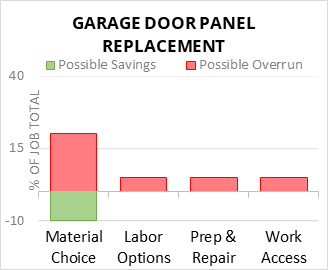 Garage Door Panel Replacement Cost Infographic - critical areas of budget risk and savings