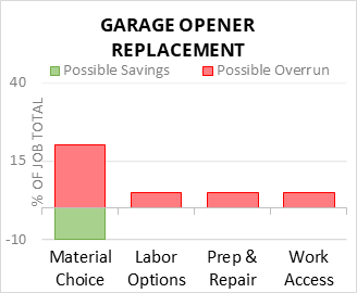 Garage Opener Replacement Cost Infographic - critical areas of budget risk and savings