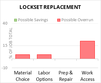 Lockset Replacement Cost Infographic - critical areas of budget risk and savings
