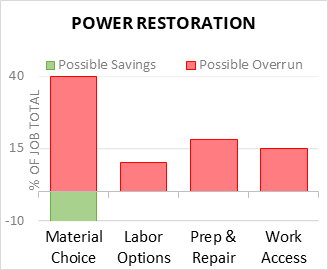 Power Restoration Cost Infographic - critical areas of budget risk and savings