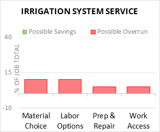 Irrigation System Service Cost Infographic - critical areas of budget risk and savings