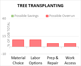 Tree Transplanting Cost Infographic - critical areas of budget risk and savings