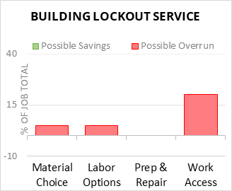 Building Lockout Service Cost Infographic - critical areas of budget risk and savings