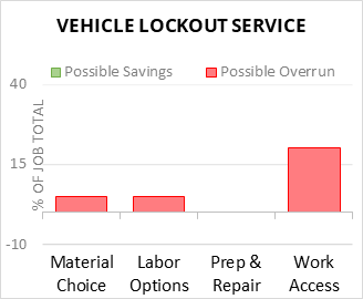 Vehicle Lockout Service Cost Infographic - critical areas of budget risk and savings