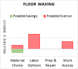 Floor Waxing Cost Infographic - critical areas of budget risk and savings