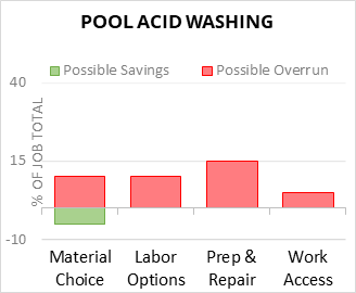 Pool Acid Washing Cost Infographic - critical areas of budget risk and savings