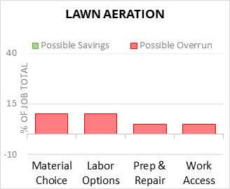 Lawn Aeration Cost Infographic - critical areas of budget risk and savings