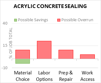 Acrylic Concrete Sealing Cost Infographic - critical areas of budget risk and savings