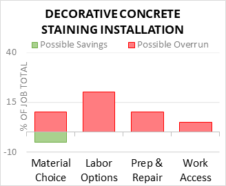 Decorative Concrete Staining Installation Cost Infographic - critical areas of budget risk and savings