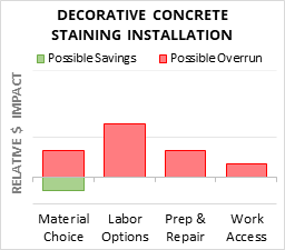 Decorative Concrete Staining Installation Cost Infographic - critical areas of budget risk and savings