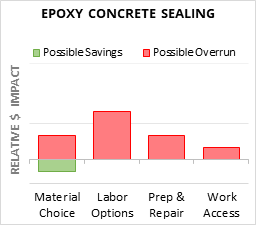 Epoxy Concrete Sealing Cost Infographic - critical areas of budget risk and savings