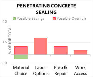 Penetrating Concrete Sealing Cost Infographic - critical areas of budget risk and savings