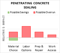 Penetrating Concrete Sealing Cost Infographic - critical areas of budget risk and savings