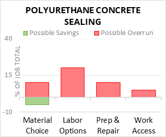 Polyurethane Concrete Sealing Cost Infographic - critical areas of budget risk and savings