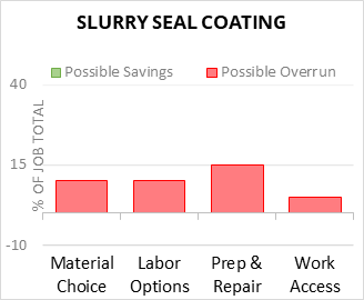 Slurry Seal Coating Cost Infographic - critical areas of budget risk and savings