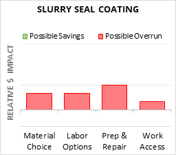 Slurry Seal Coating Cost Infographic - critical areas of budget risk and savings