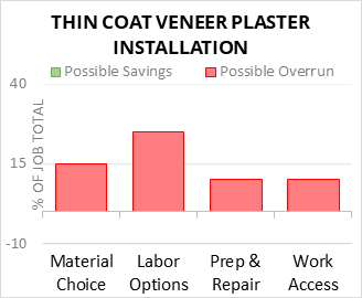 Thin Coat Veneer Plaster Installation Cost Infographic - critical areas of budget risk and savings