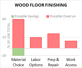 Wood Floor Finishing Cost Infographic - critical areas of budget risk and savings