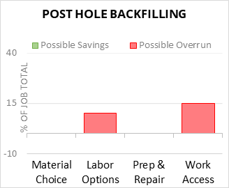 Post Hole Backfilling Cost Infographic - critical areas of budget risk and savings