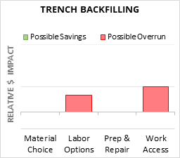 Trench Backfilling Cost Infographic - critical areas of budget risk and savings